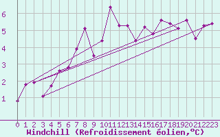 Courbe du refroidissement olien pour Tveitsund