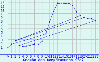 Courbe de tempratures pour Chatelus-Malvaleix (23)