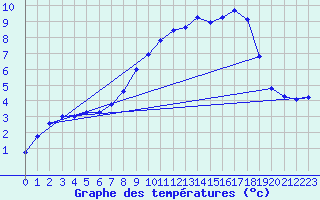 Courbe de tempratures pour Dourbes (Be)