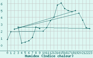 Courbe de l'humidex pour Moenichkirchen