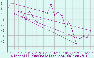 Courbe du refroidissement olien pour Bergn / Latsch