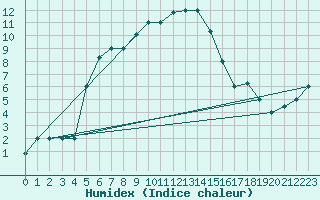 Courbe de l'humidex pour Van