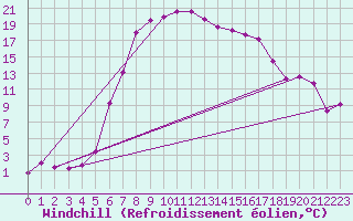 Courbe du refroidissement olien pour Oberstdorf