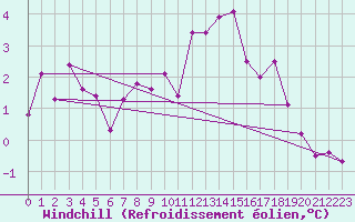Courbe du refroidissement olien pour Plaffeien-Oberschrot