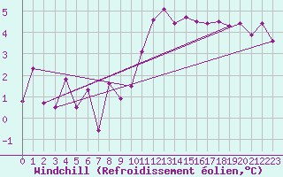 Courbe du refroidissement olien pour Charleville-Mzires (08)