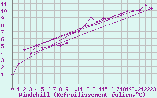 Courbe du refroidissement olien pour Eskilstuna