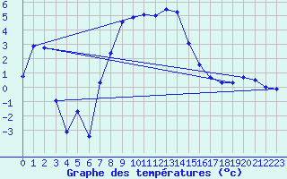 Courbe de tempratures pour Hunge