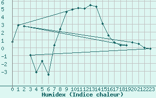 Courbe de l'humidex pour Hunge