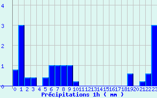 Diagramme des prcipitations pour Fontenoy (88)