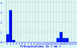 Diagramme des prcipitations pour Saint-Lger-en-Yvelines (78)