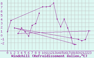 Courbe du refroidissement olien pour Cardak