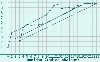 Courbe de l'humidex pour Aniane (34)