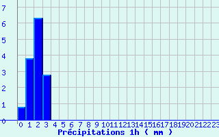 Diagramme des prcipitations pour Chappes (63)