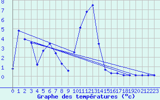 Courbe de tempratures pour Sisteron (04)