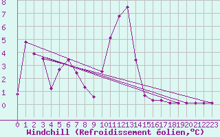 Courbe du refroidissement olien pour Sisteron (04)