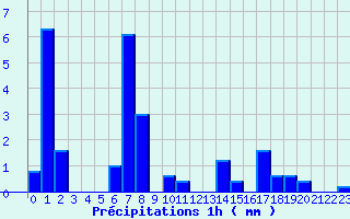 Diagramme des prcipitations pour Carros (06)