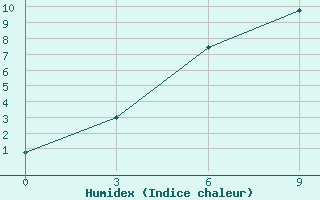 Courbe de l'humidex pour Kommunar