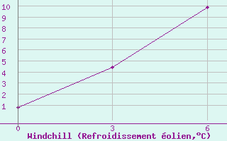 Courbe du refroidissement olien pour Barshino