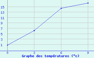 Courbe de tempratures pour Komsomolec