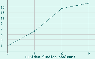 Courbe de l'humidex pour Komsomolec