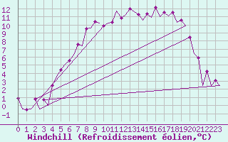 Courbe du refroidissement olien pour Stockholm / Arlanda