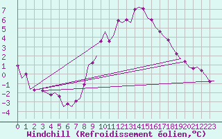 Courbe du refroidissement olien pour Nordholz