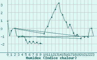 Courbe de l'humidex pour Schaffen (Be)