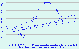 Courbe de tempratures pour Torino / Caselle