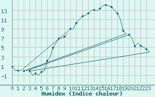 Courbe de l'humidex pour Genve (Sw)