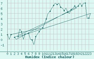 Courbe de l'humidex pour Cork Airport