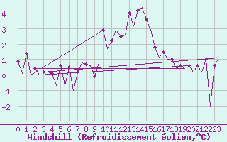 Courbe du refroidissement olien pour Platform Buitengaats/BG-OHVS2