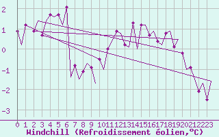 Courbe du refroidissement olien pour Kirkwall Airport