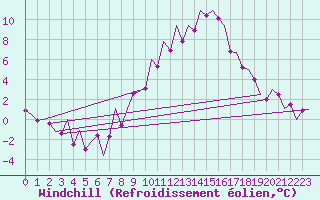 Courbe du refroidissement olien pour Frankfort (All)