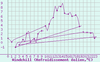 Courbe du refroidissement olien pour Halli
