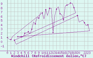 Courbe du refroidissement olien pour Bremen