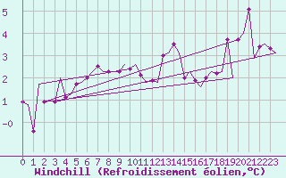 Courbe du refroidissement olien pour Genve (Sw)