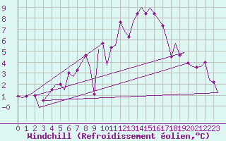 Courbe du refroidissement olien pour Linkoping / Malmen