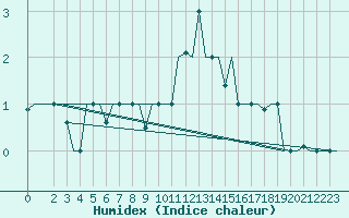 Courbe de l'humidex pour Milan (It)