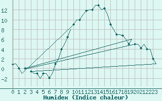 Courbe de l'humidex pour L'Viv