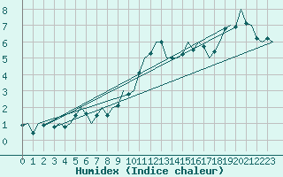 Courbe de l'humidex pour Niederstetten