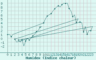 Courbe de l'humidex pour Baden Wurttemberg, Neuostheim