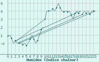 Courbe de l'humidex pour Wunstorf