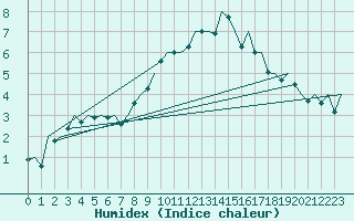 Courbe de l'humidex pour Huesca (Esp)