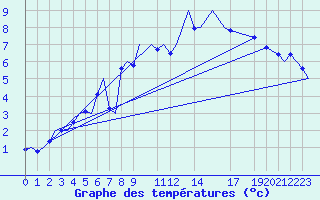 Courbe de tempratures pour Bardufoss