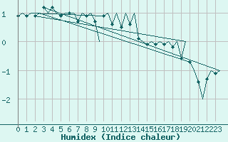 Courbe de l'humidex pour Berlevag