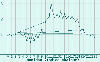 Courbe de l'humidex pour Kemi