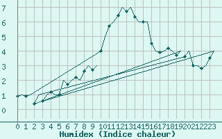 Courbe de l'humidex pour Vlissingen