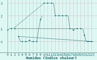 Courbe de l'humidex pour Zagreb / Pleso