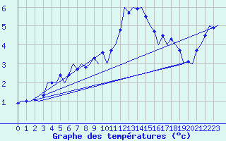 Courbe de tempratures pour Frankfort (All)