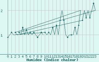 Courbe de l'humidex pour Jonkoping Flygplats